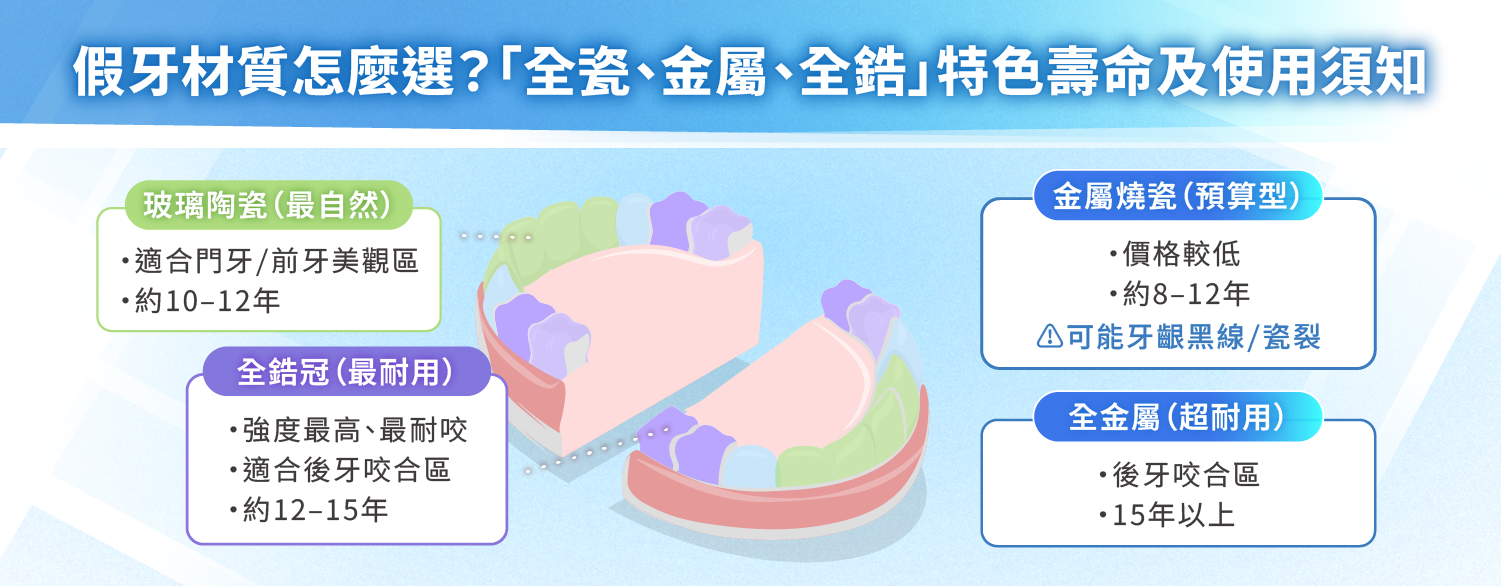 假牙材質怎麼選？「全瓷、金屬、全鋯」特色壽命及使用須知